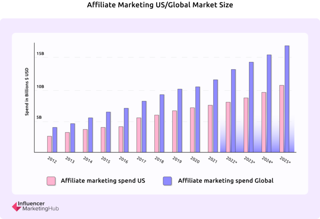 The image shows a bar chart that compares Affiliate Marketing US and Global Market Size