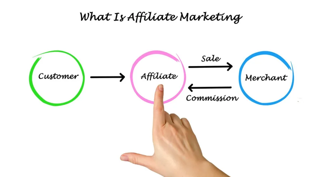  visual representation of the affiliate marketing process, showing the flow from customer to affiliate, and then to merchant, with a hand pointing at the affiliate circle. Affiliate marketing is a recommended approach to achieving financial freedom.