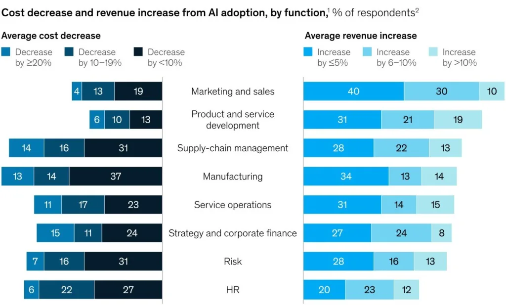 Impact of AI on business